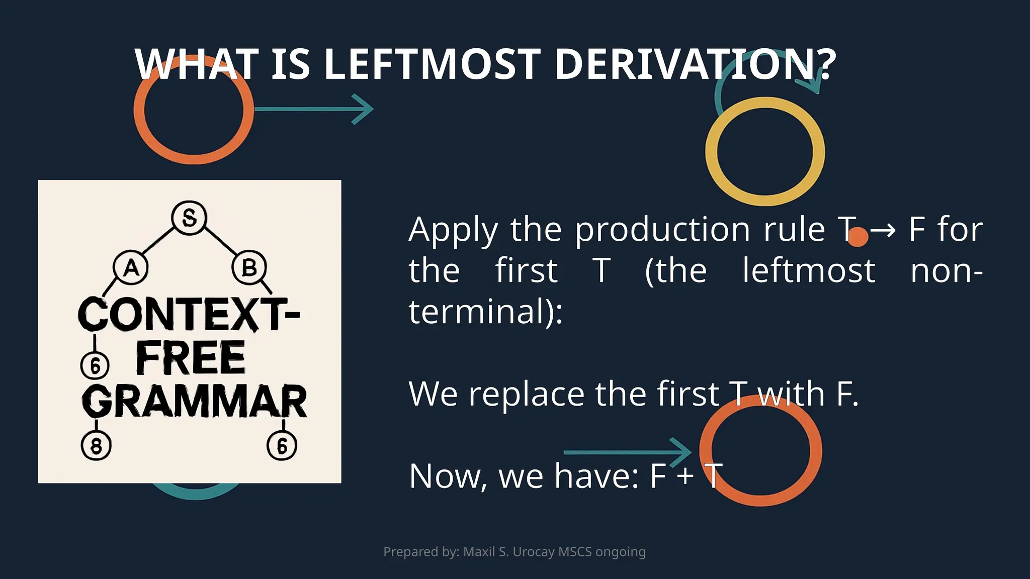 Prepared by: Maxil S. Urocay MSCS ongoing
Apply the production rule T F for
→
the first T (the leftmost non-
terminal):
We replace the first T with F.
Now, we have: F + T
WHAT IS LEFTMOST DERIVATION?
 