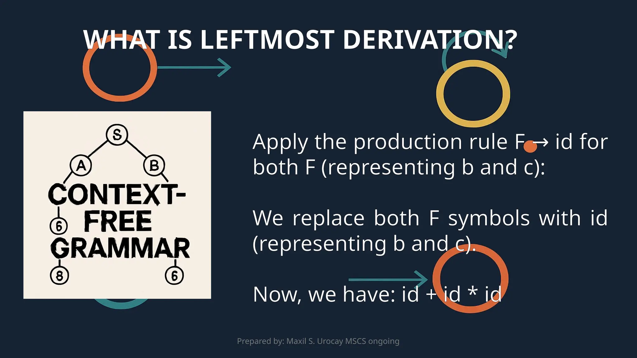 Prepared by: Maxil S. Urocay MSCS ongoing
Apply the production rule F id for
→
both F (representing b and c):
We replace both F symbols with id
(representing b and c).
Now, we have: id + id * id
WHAT IS LEFTMOST DERIVATION?
 