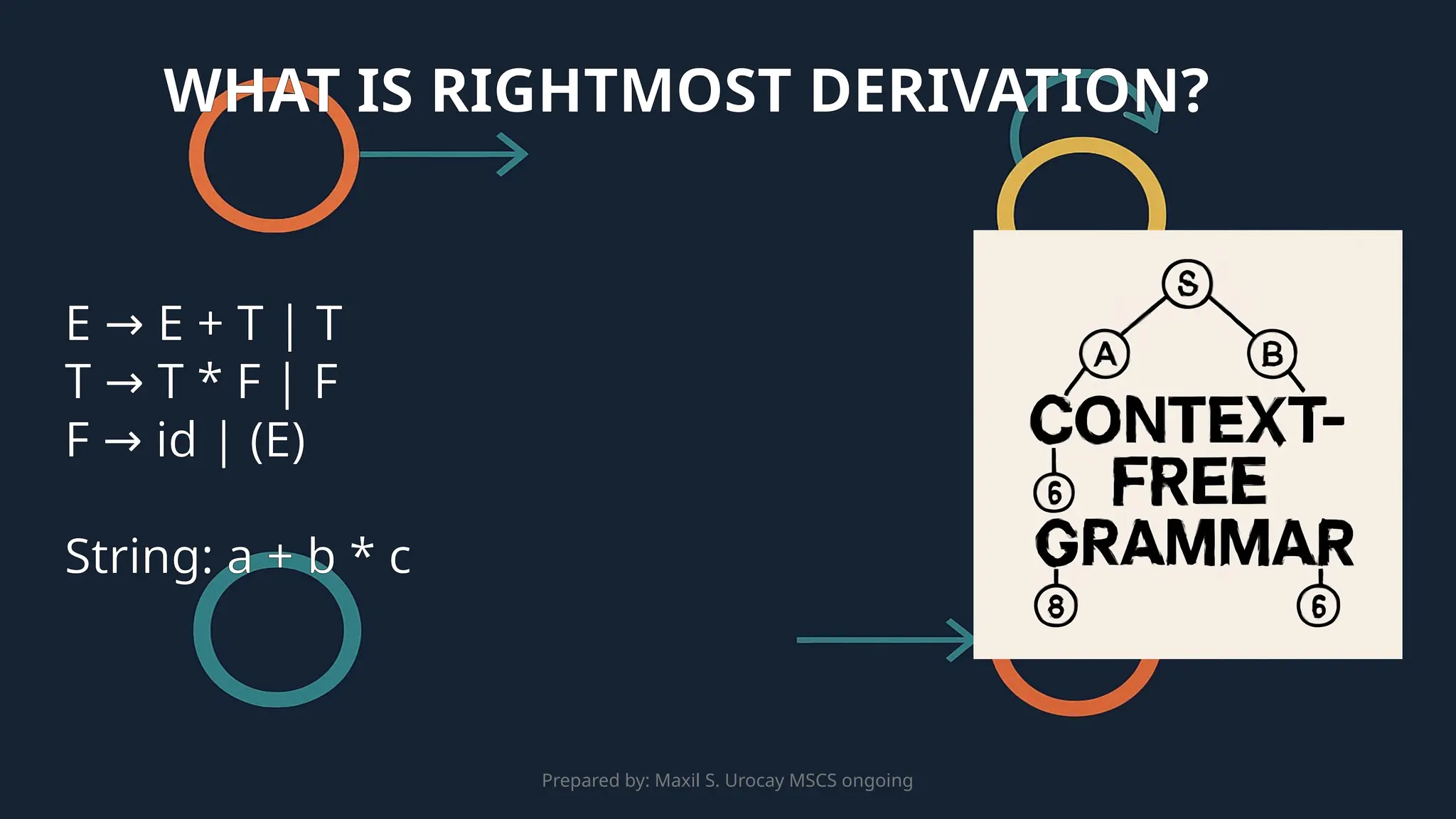 Prepared by: Maxil S. Urocay MSCS ongoing
E E + T | T
→
T T * F | F
→
F id | (E)
→
String: a + b * c
WHAT IS RIGHTMOST DERIVATION?
 