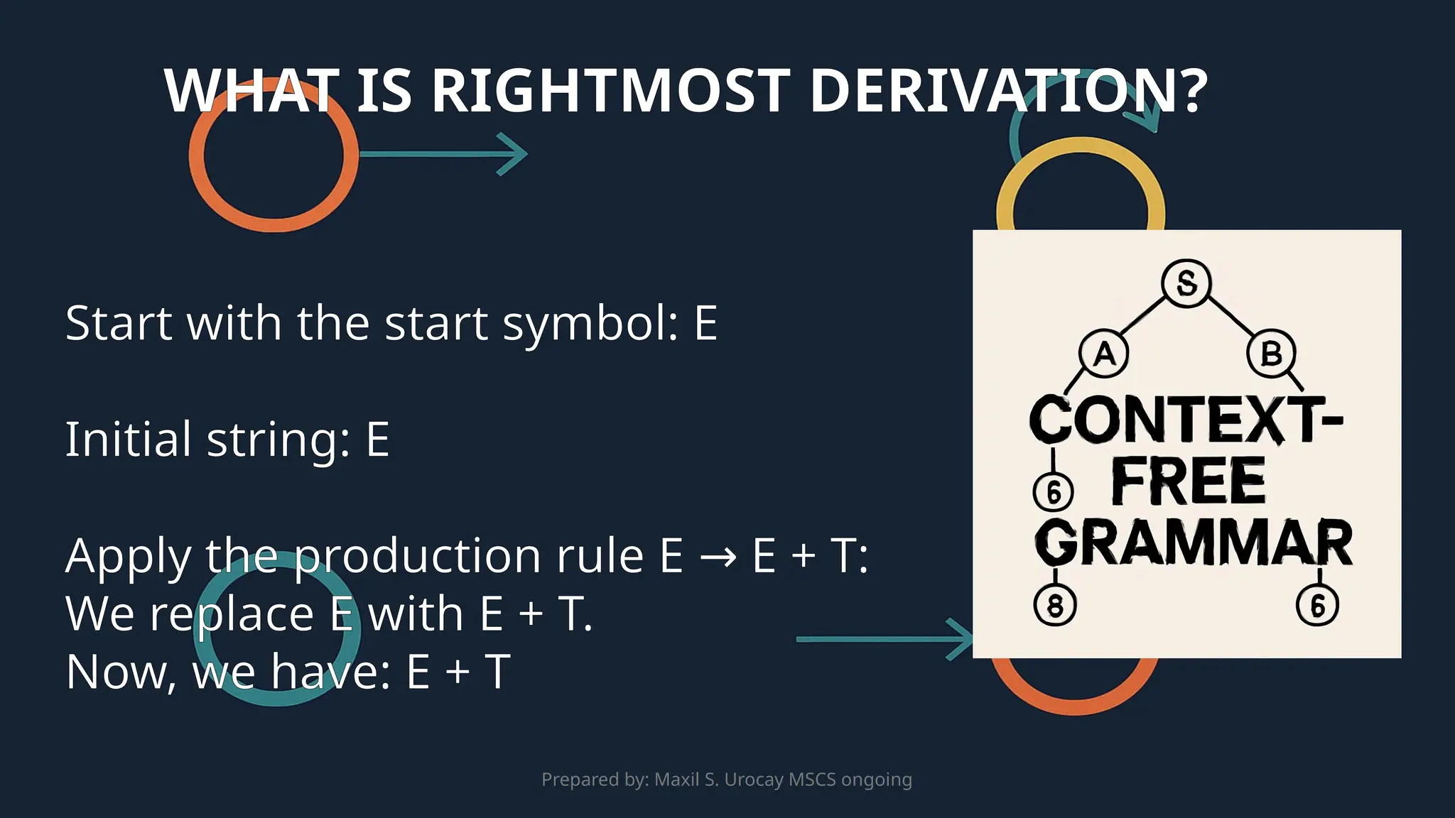 Prepared by: Maxil S. Urocay MSCS ongoing
Start with the start symbol: E
Initial string: E
Apply the production rule E E + T:
→
We replace E with E + T.
Now, we have: E + T
WHAT IS RIGHTMOST DERIVATION?
 