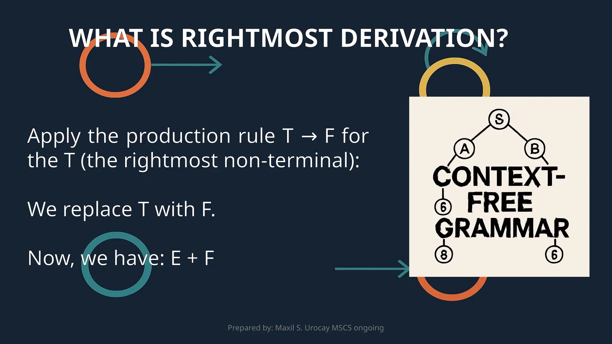 Prepared by: Maxil S. Urocay MSCS ongoing
Apply the production rule T F for
→
the T (the rightmost non-terminal):
We replace T with F.
Now, we have: E + F
WHAT IS RIGHTMOST DERIVATION?
 