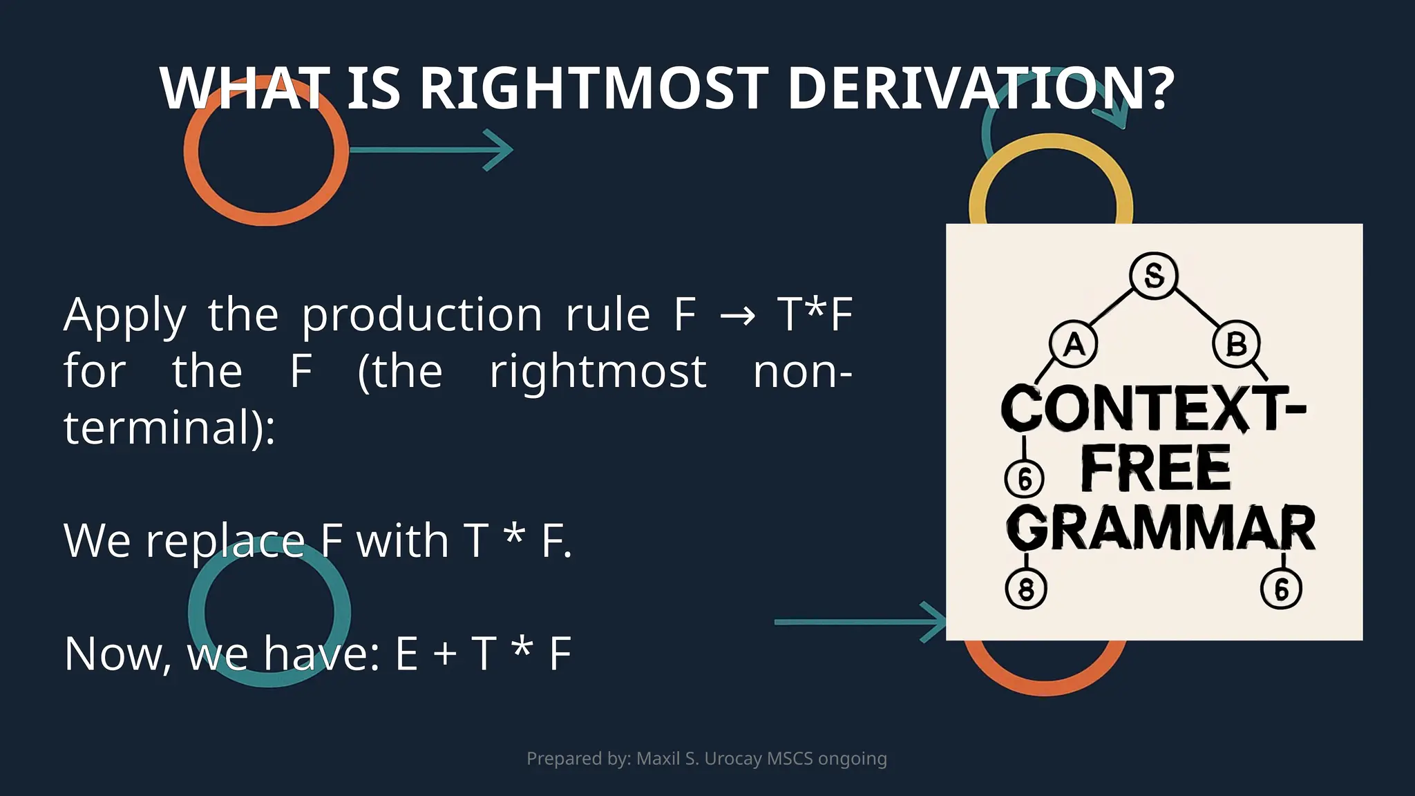 Prepared by: Maxil S. Urocay MSCS ongoing
Apply the production rule F T*F
→
for the F (the rightmost non-
terminal):
We replace F with T * F.
Now, we have: E + T * F
WHAT IS RIGHTMOST DERIVATION?
 