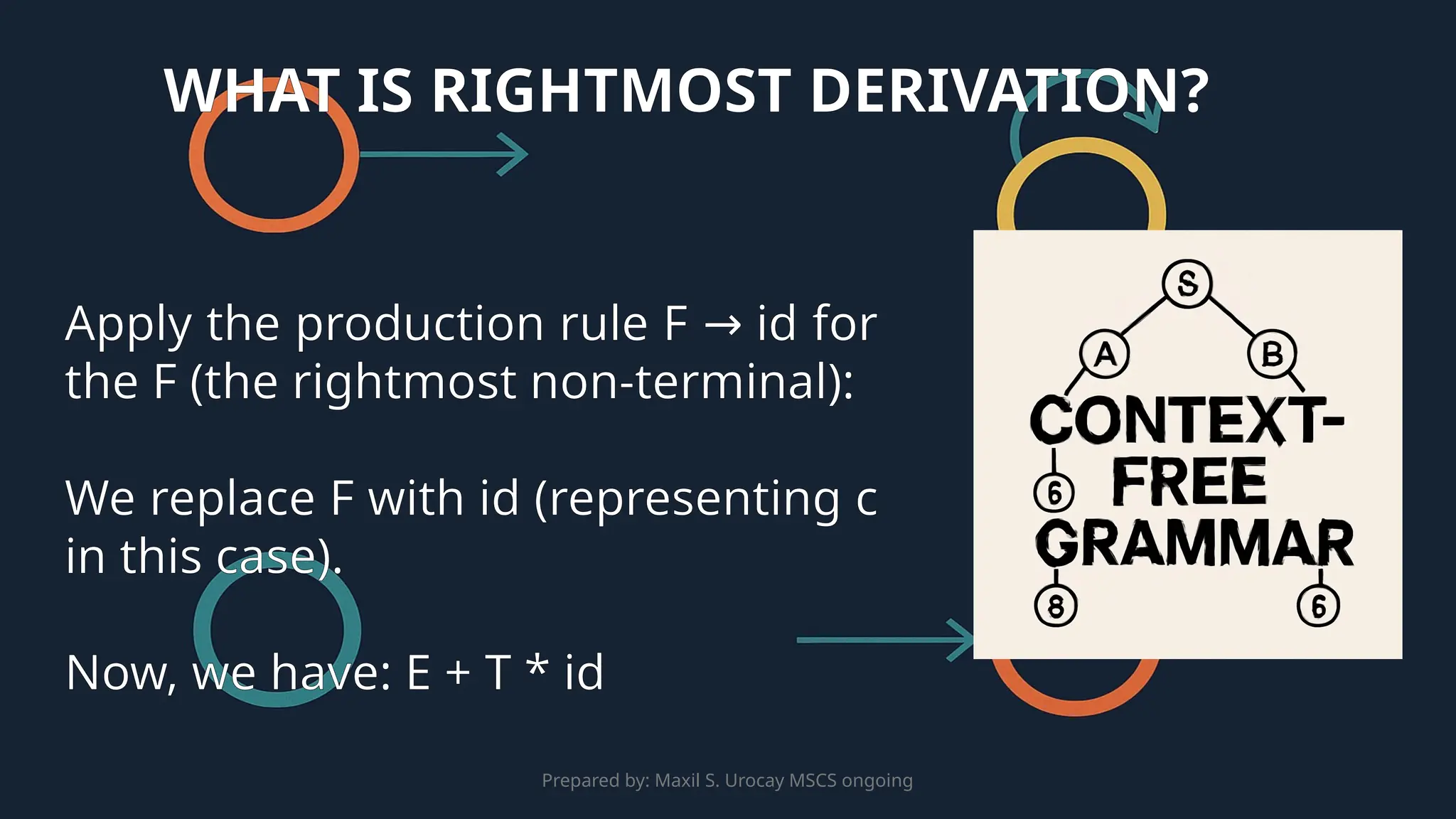 Prepared by: Maxil S. Urocay MSCS ongoing
Apply the production rule F id for
→
the F (the rightmost non-terminal):
We replace F with id (representing c
in this case).
Now, we have: E + T * id
WHAT IS RIGHTMOST DERIVATION?
 