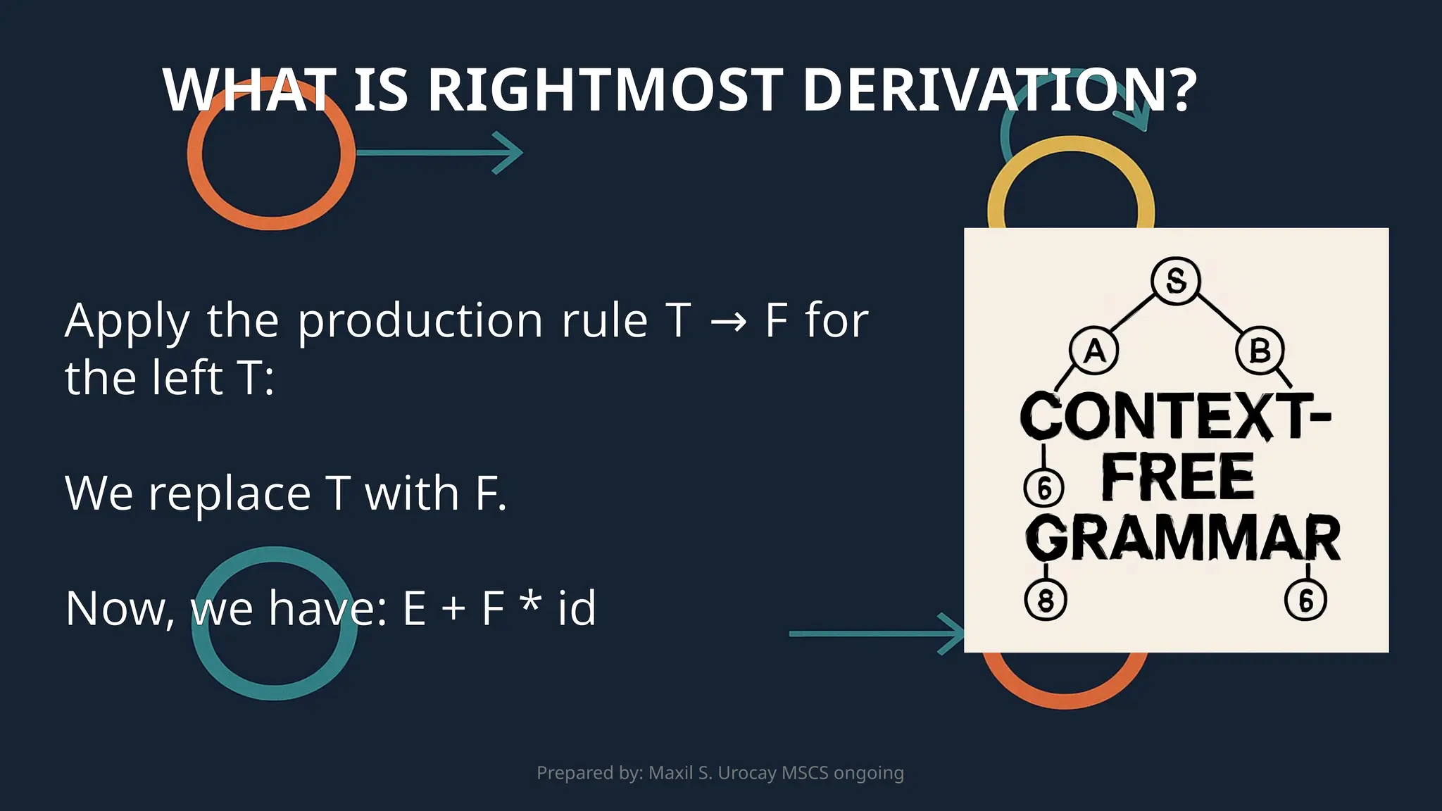 Prepared by: Maxil S. Urocay MSCS ongoing
Apply the production rule T F for
→
the left T:
We replace T with F.
Now, we have: E + F * id
WHAT IS RIGHTMOST DERIVATION?
 