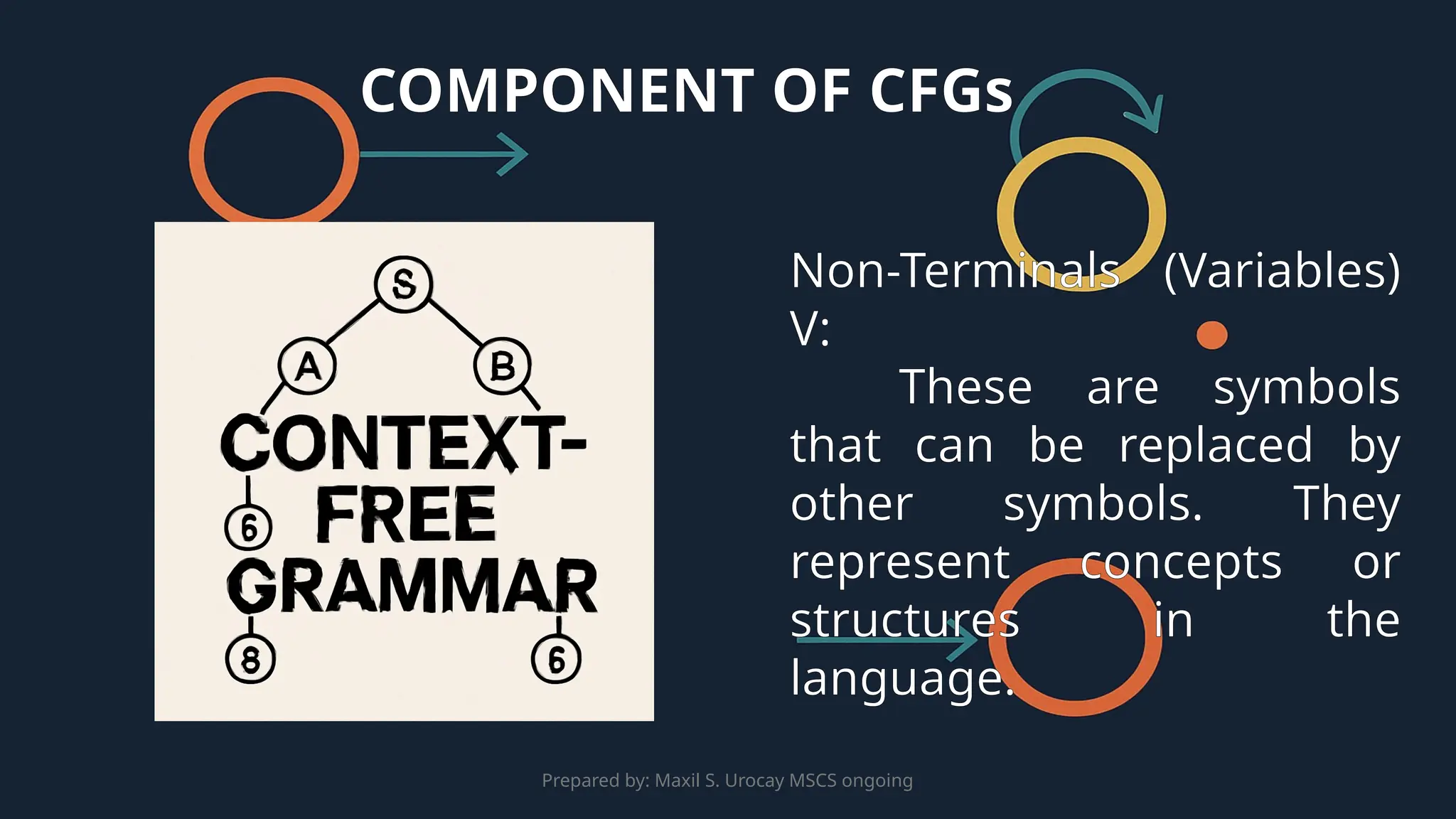 Prepared by: Maxil S. Urocay MSCS ongoing
Non-Terminals (Variables)
V:
These are symbols
that can be replaced by
other symbols. They
represent concepts or
structures in the
language.
COMPONENT OF CFGs
 