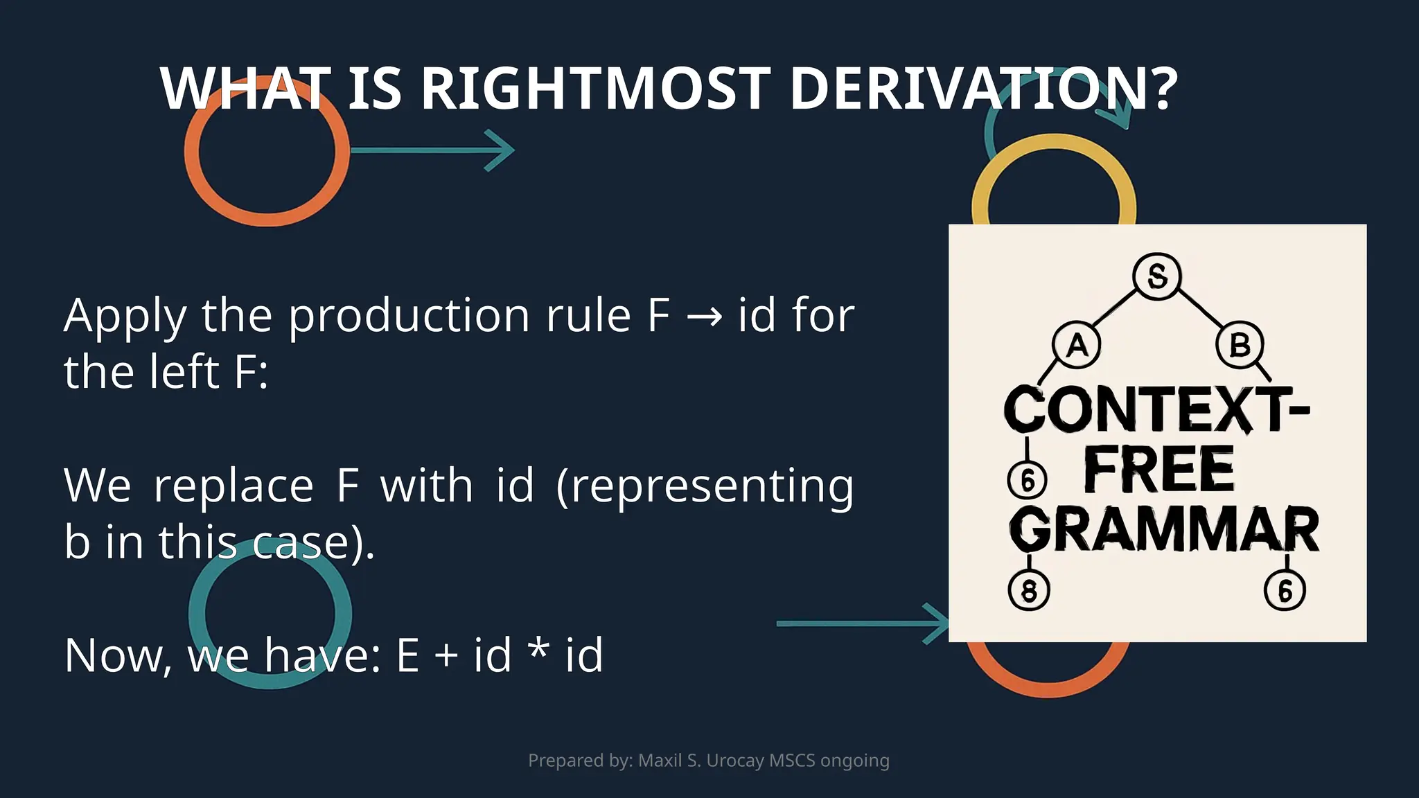Prepared by: Maxil S. Urocay MSCS ongoing
Apply the production rule F id for
→
the left F:
We replace F with id (representing
b in this case).
Now, we have: E + id * id
WHAT IS RIGHTMOST DERIVATION?
 