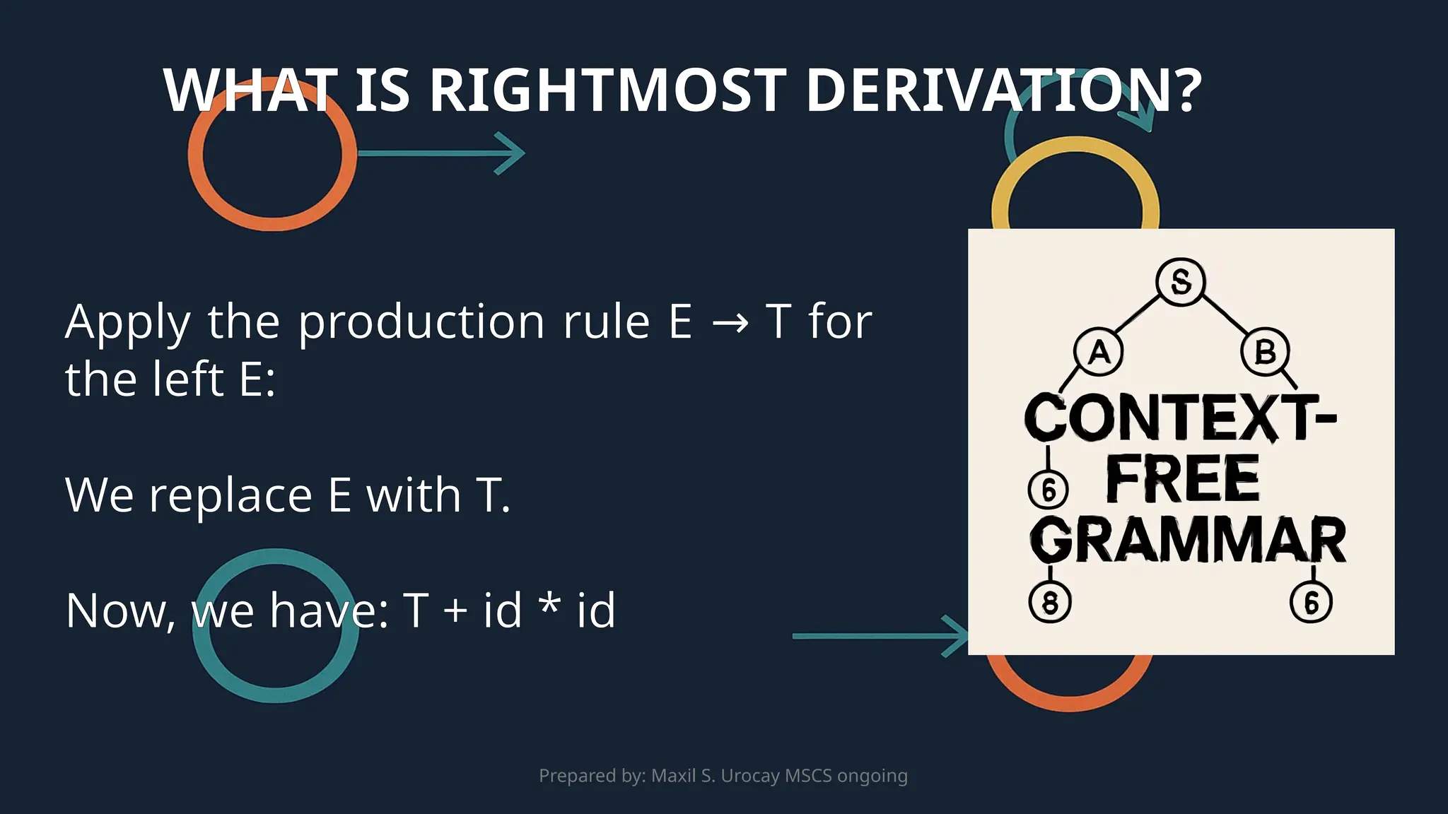 Prepared by: Maxil S. Urocay MSCS ongoing
Apply the production rule E T for
→
the left E:
We replace E with T.
Now, we have: T + id * id
WHAT IS RIGHTMOST DERIVATION?
 