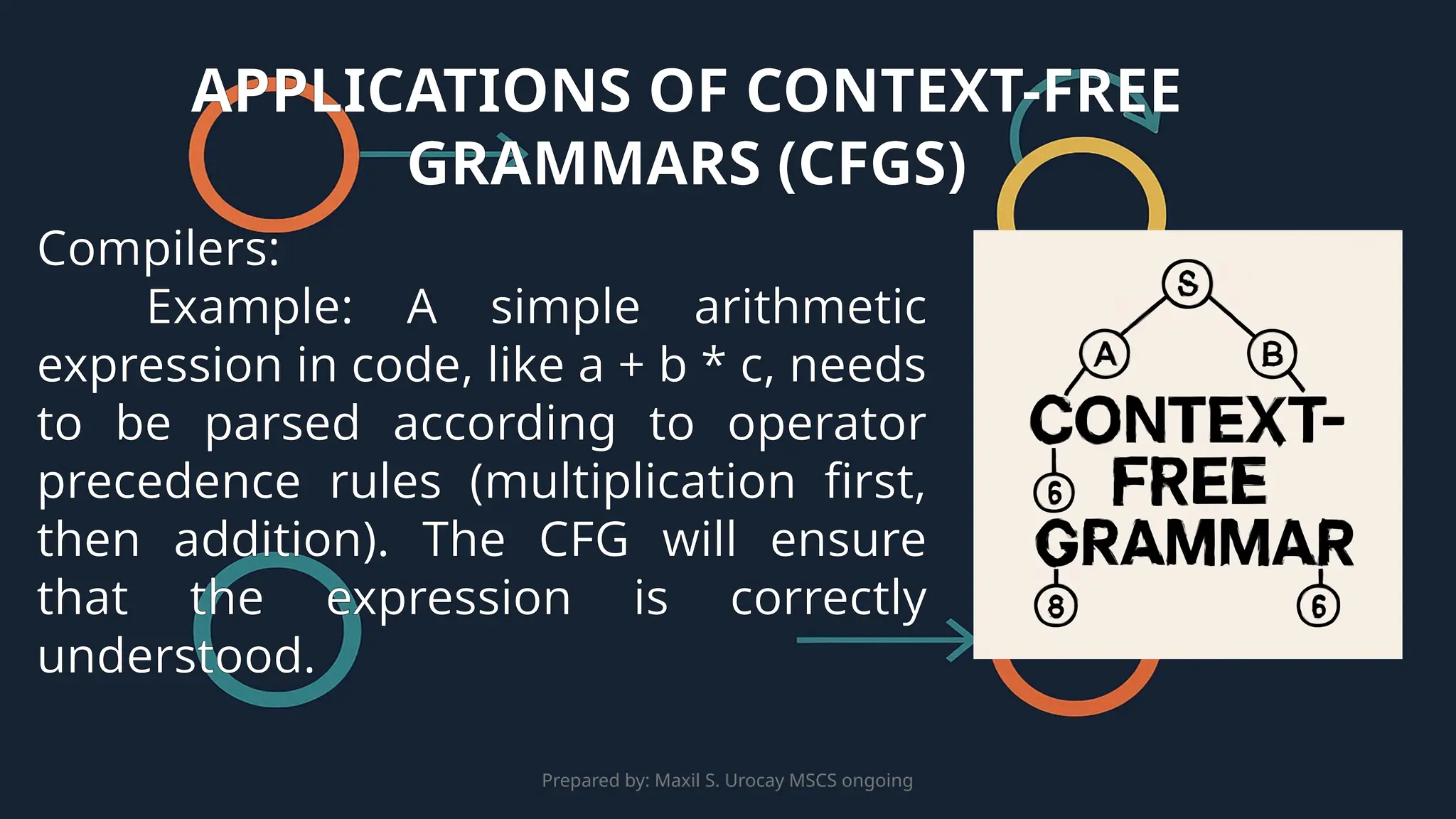Prepared by: Maxil S. Urocay MSCS ongoing
Compilers:
Example: A simple arithmetic
expression in code, like a + b * c, needs
to be parsed according to operator
precedence rules (multiplication first,
then addition). The CFG will ensure
that the expression is correctly
understood.
APPLICATIONS OF CONTEXT-FREE
GRAMMARS (CFGS)
 