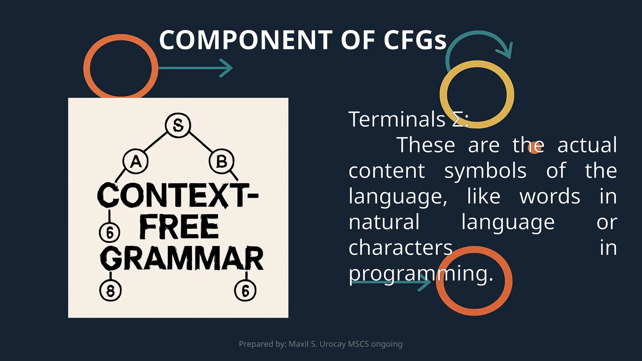 Prepared by: Maxil S. Urocay MSCS ongoing
Terminals Σ:
These are the actual
content symbols of the
language, like words in
natural language or
characters in
programming.
COMPONENT OF CFGs
 