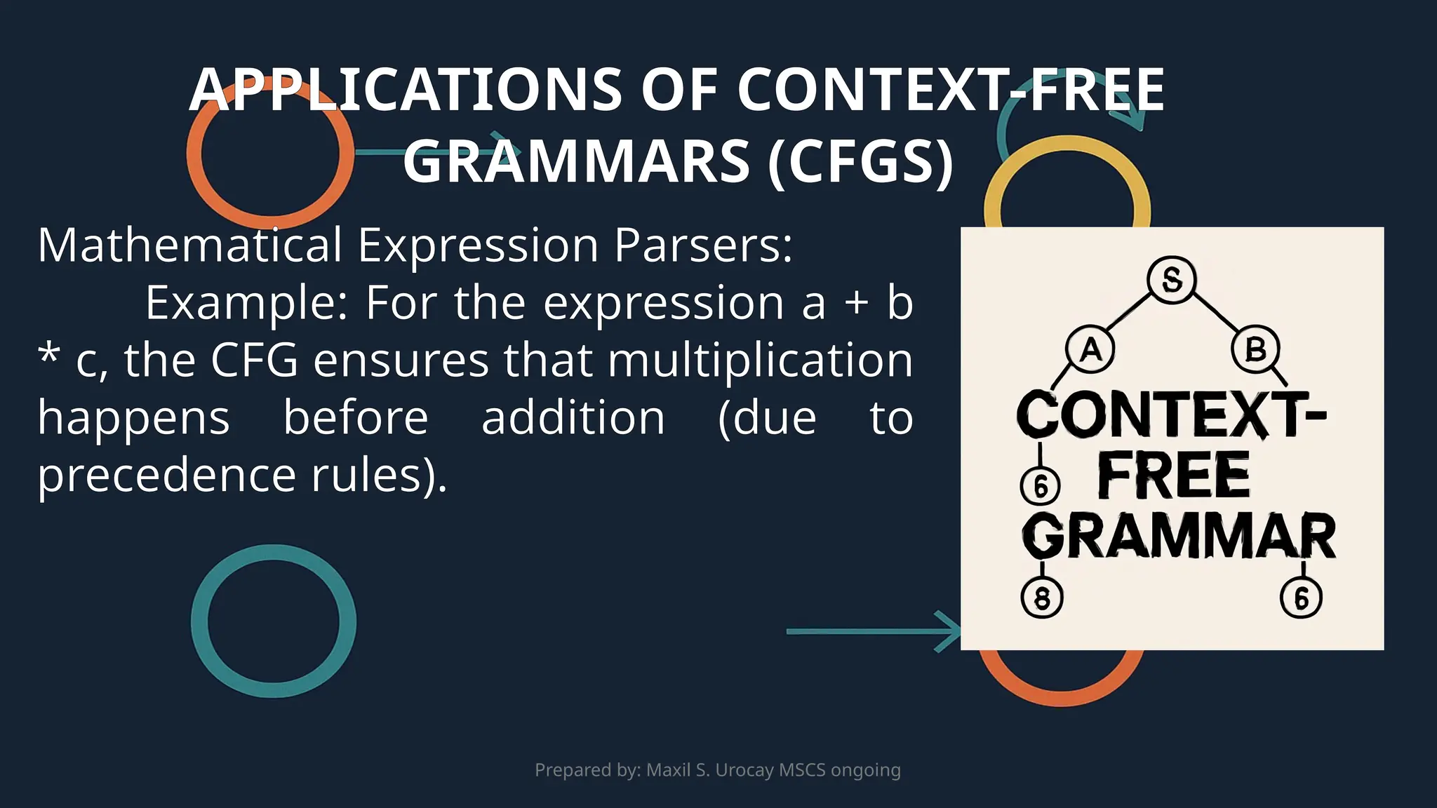 Prepared by: Maxil S. Urocay MSCS ongoing
Mathematical Expression Parsers:
Example: For the expression a + b
* c, the CFG ensures that multiplication
happens before addition (due to
precedence rules).
APPLICATIONS OF CONTEXT-FREE
GRAMMARS (CFGS)
 