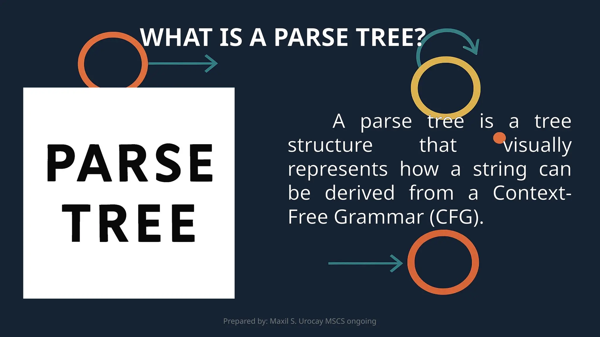 Prepared by: Maxil S. Urocay MSCS ongoing
A parse tree is a tree
structure that visually
represents how a string can
be derived from a Context-
Free Grammar (CFG).
WHAT IS A PARSE TREE?
 