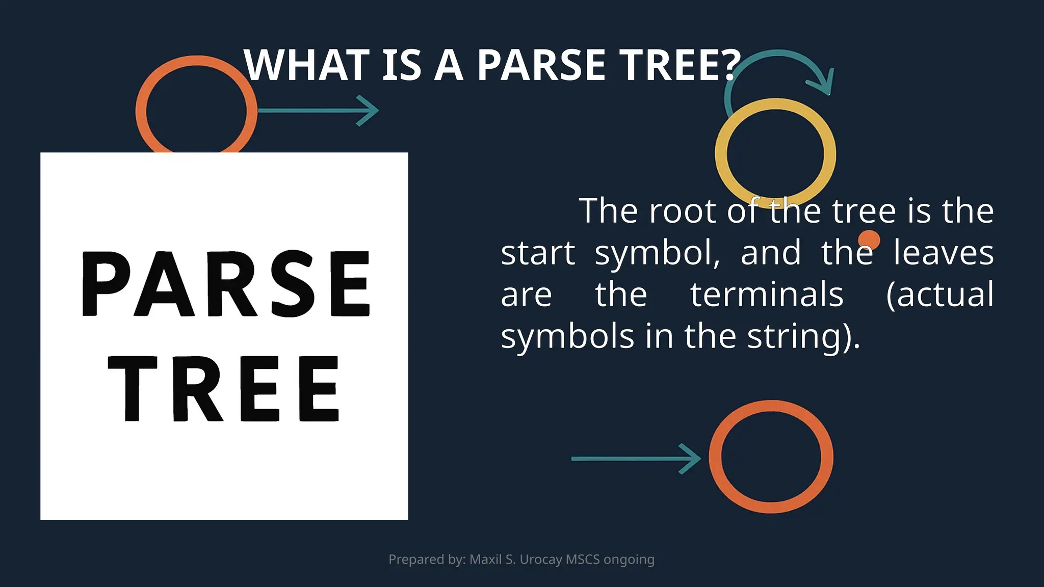 Prepared by: Maxil S. Urocay MSCS ongoing
The root of the tree is the
start symbol, and the leaves
are the terminals (actual
symbols in the string).
WHAT IS A PARSE TREE?
 