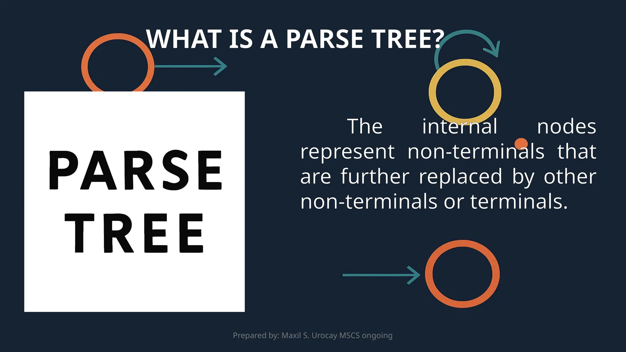 Prepared by: Maxil S. Urocay MSCS ongoing
The internal nodes
represent non-terminals that
are further replaced by other
non-terminals or terminals.
WHAT IS A PARSE TREE?
 