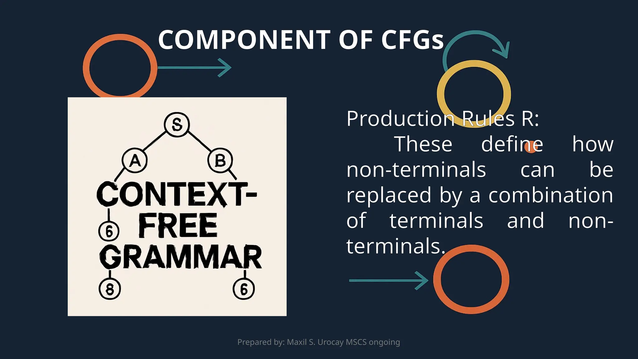 Prepared by: Maxil S. Urocay MSCS ongoing
Production Rules R:
These define how
non-terminals can be
replaced by a combination
of terminals and non-
terminals.
COMPONENT OF CFGs
 