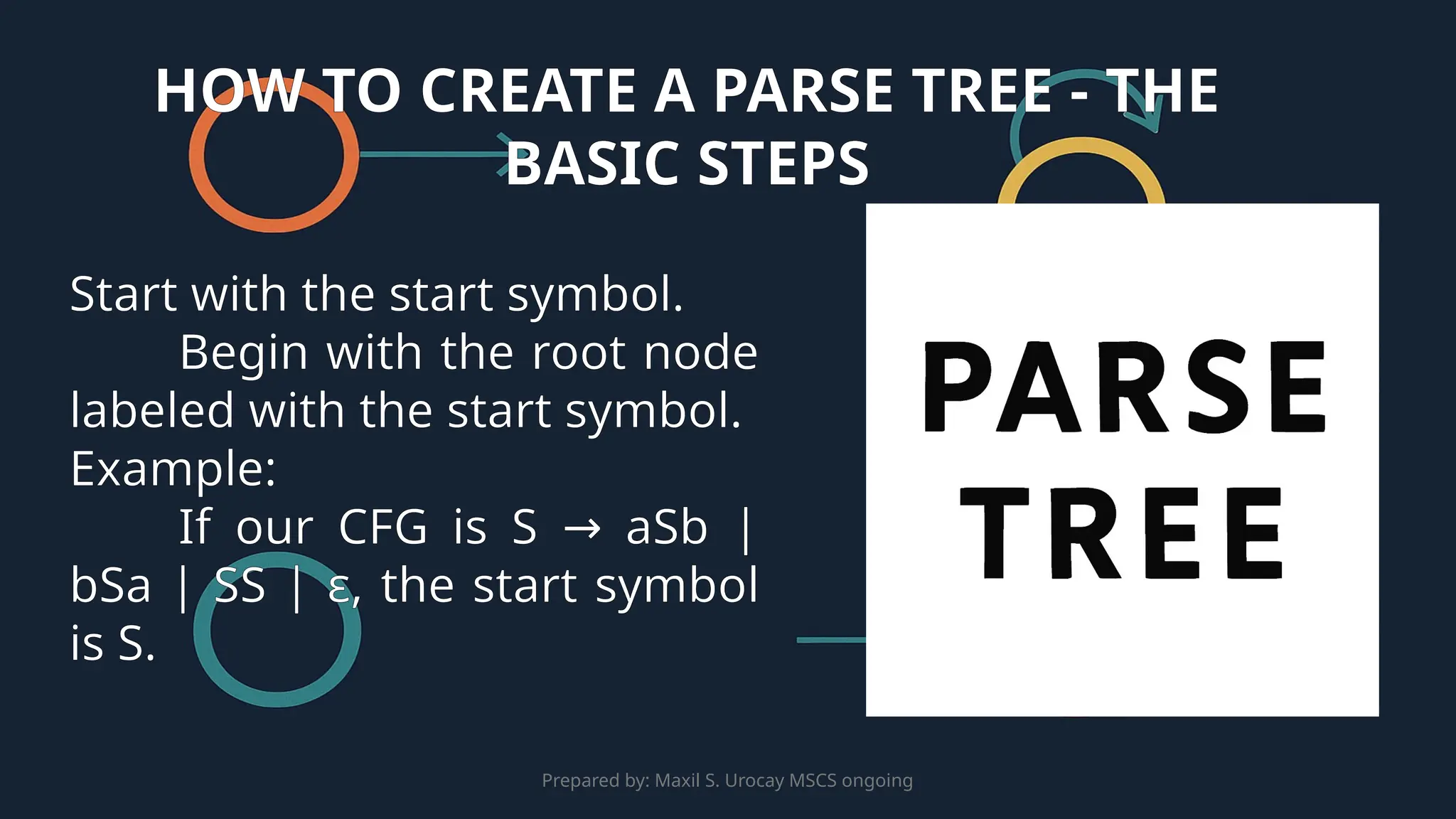 Prepared by: Maxil S. Urocay MSCS ongoing
Start with the start symbol.
Begin with the root node
labeled with the start symbol.
Example:
If our CFG is S aSb |
→
bSa | SS | ε, the start symbol
is S.
HOW TO CREATE A PARSE TREE - THE
BASIC STEPS
 