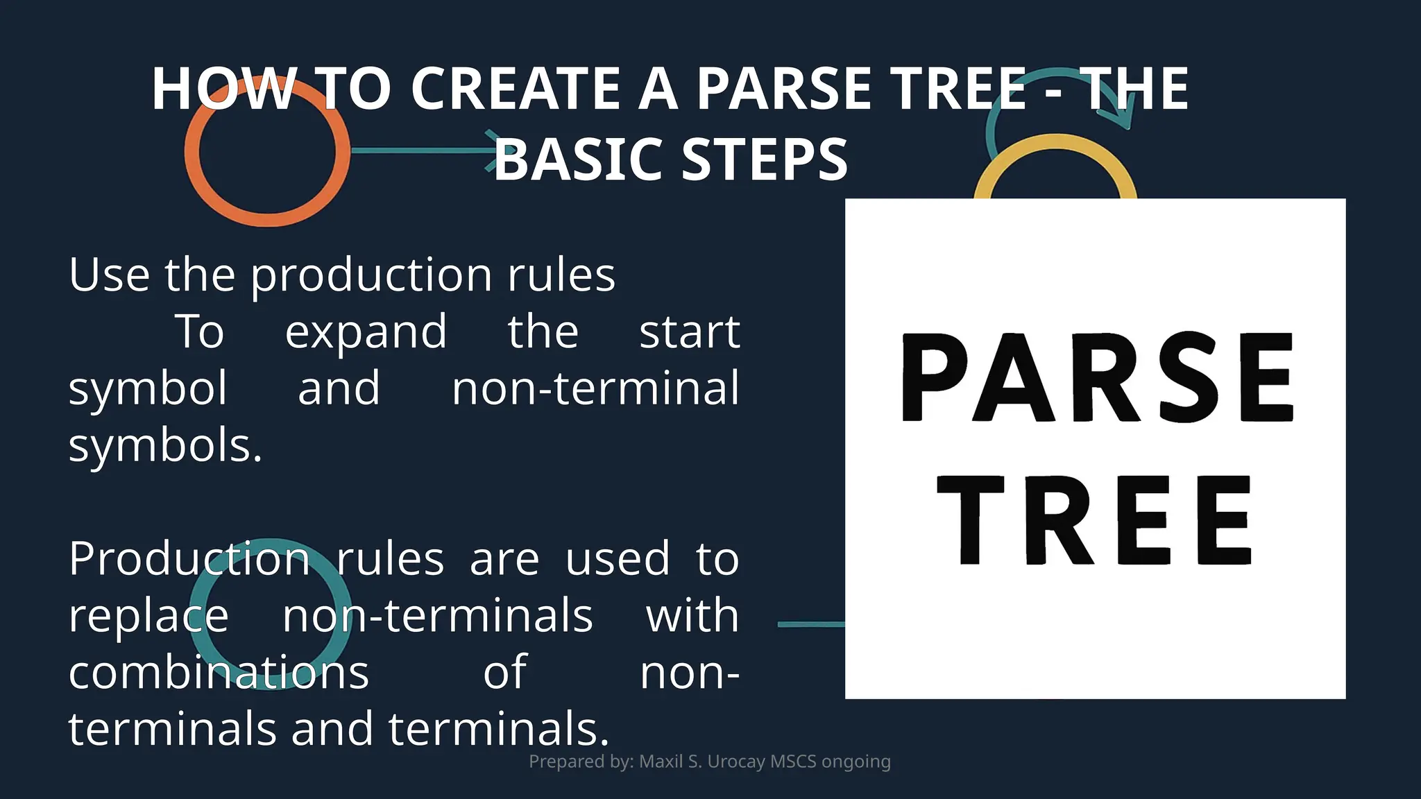 Prepared by: Maxil S. Urocay MSCS ongoing
Use the production rules
To expand the start
symbol and non-terminal
symbols.
Production rules are used to
replace non-terminals with
combinations of non-
terminals and terminals.
HOW TO CREATE A PARSE TREE - THE
BASIC STEPS
 
