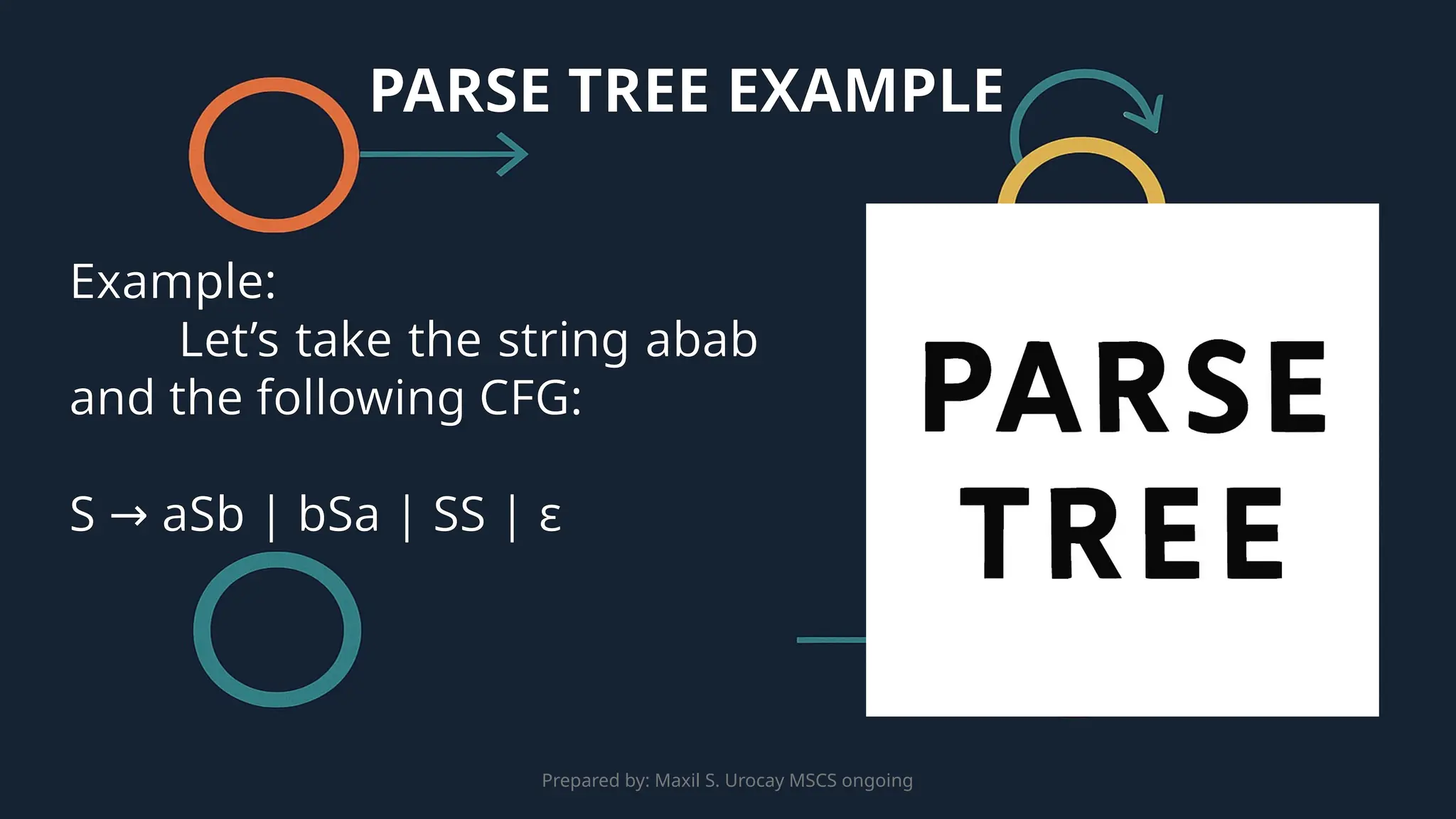 Prepared by: Maxil S. Urocay MSCS ongoing
Example:
Let’s take the string abab
and the following CFG:
S aSb | bSa | SS |
→ ε
PARSE TREE EXAMPLE
 