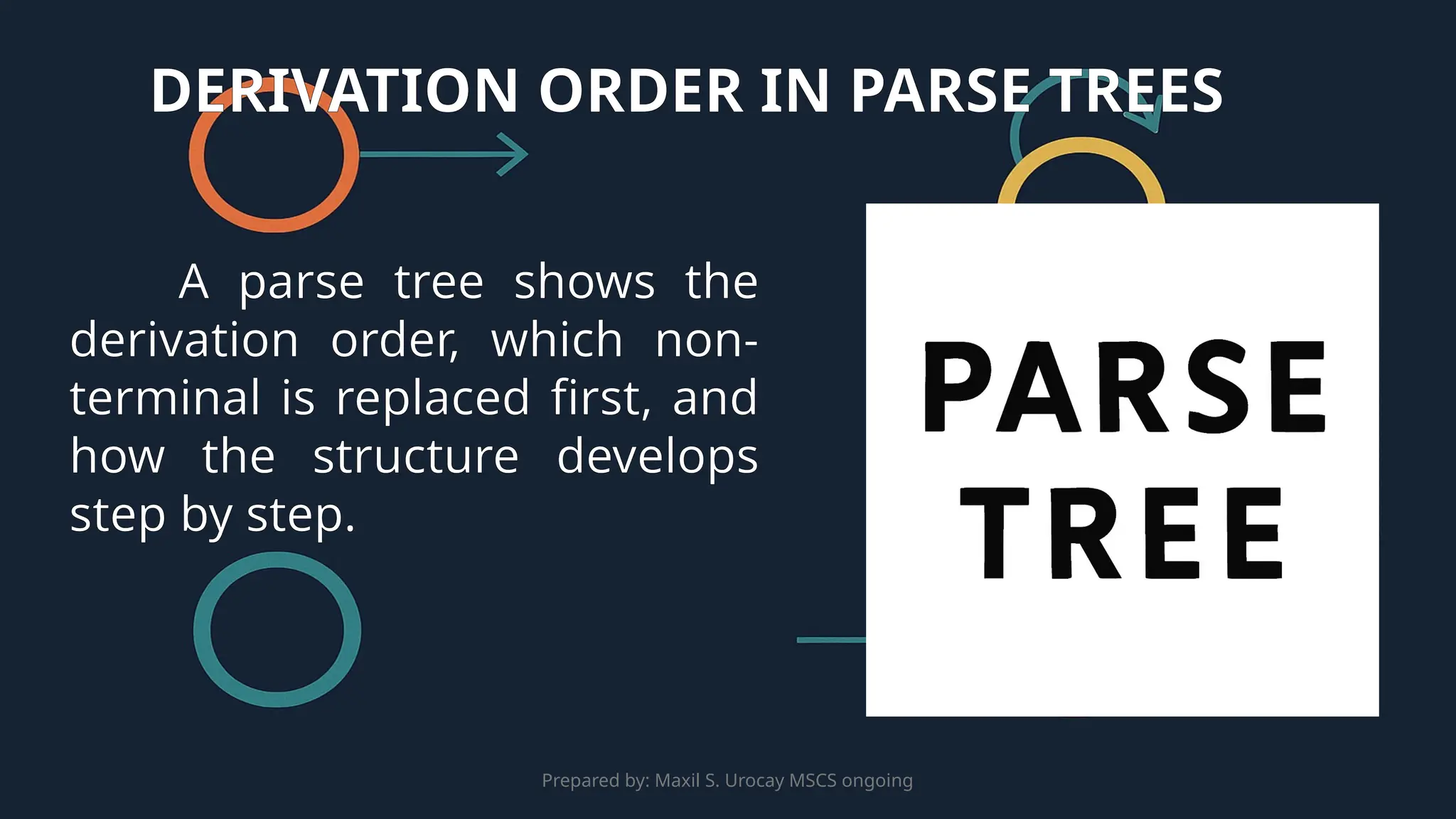 Prepared by: Maxil S. Urocay MSCS ongoing
A parse tree shows the
derivation order, which non-
terminal is replaced first, and
how the structure develops
step by step.
DERIVATION ORDER IN PARSE TREES
 