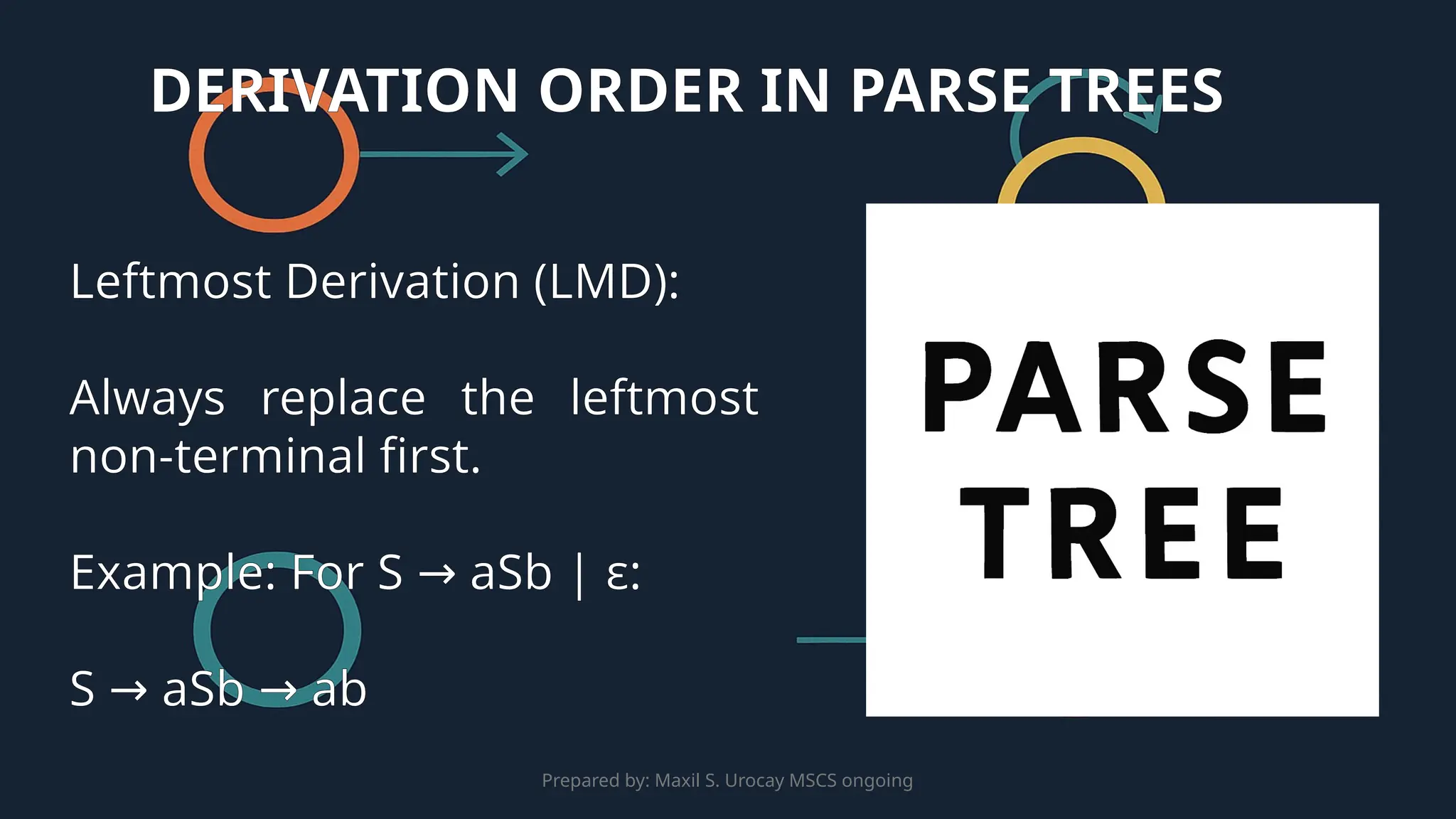 Prepared by: Maxil S. Urocay MSCS ongoing
Leftmost Derivation (LMD):
Always replace the leftmost
non-terminal first.
Example: For S aSb |
→ ε:
S aSb ab
→ →
DERIVATION ORDER IN PARSE TREES
 