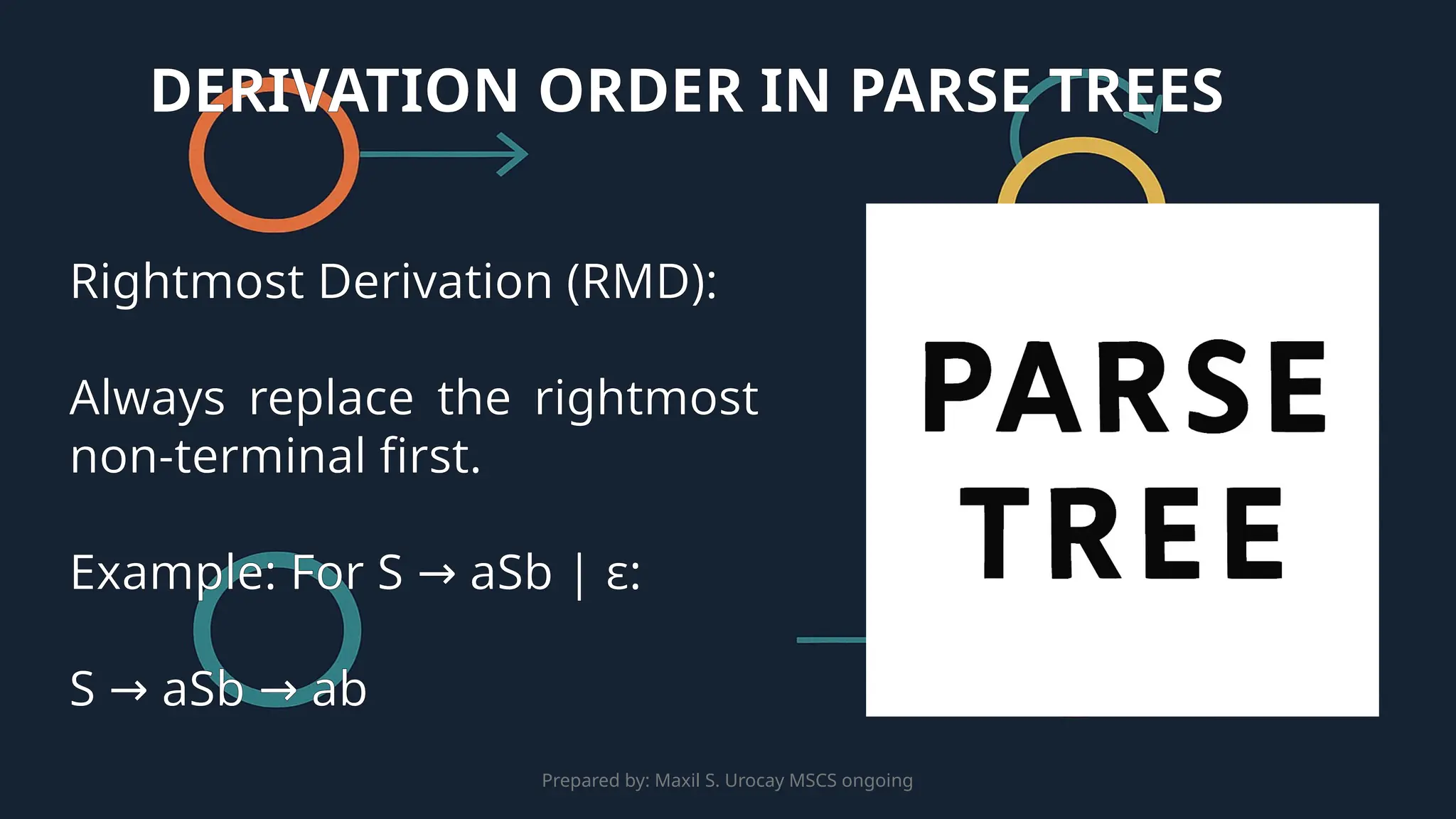 Prepared by: Maxil S. Urocay MSCS ongoing
Rightmost Derivation (RMD):
Always replace the rightmost
non-terminal first.
Example: For S aSb |
→ ε:
S aSb ab
→ →
DERIVATION ORDER IN PARSE TREES
 