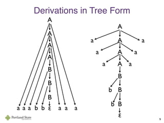 9
A
Aa
a
a
b
b
ε
a
a
a
A
A
B
B
B
A
A
a a a b b ε a a a
A
A
B
B
B
Derivations in Tree Form
 
