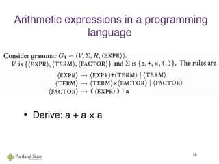 Arithmetic expressions in a programming
language
• Derive: a + a × a
10
see more easily what this language is if you think of a as a left parenthesis
and b as a right parenthesis ")". =ewed in this way, L(G3)is the language of
strings of properly nested parentheses.
EXAMPLE 2.4 ........................................................................................................................
Consider grammar G4 = (V,S ,R, (EXPR)).
V is {(EXPR),(TERM),(FACTOR)}and E is {a,+, x, (, I}. The rules are
(EXPR)+ (EXPR)+(TERM)1 (TERM)
(TERM)+ (TERM)x (FACTOR)1 (FACTOR)
(FACTOR)+ ( (EXPR)) 1 a
The two strings a+axa and (a+a)xa can be generated with grammar
The parse trees are shown in the following figure.
 