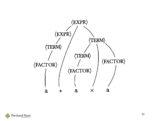 11
FIGURE 2.5
Parse trees for the strings a+axa and (a+a)xa
 