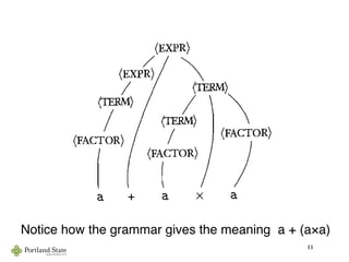 11
FIGURE 2.5
Parse trees for the strings a+axa and (a+a)xa
Notice how the grammar gives the meaning a + (a×a)
 