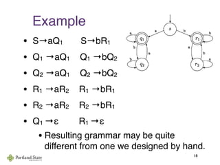 Example
• S→aQ1 S→bR1
• Q1 →aQ1 Q1 →bQ2
• Q2 →aQ1 Q2 →bQ2
• R1 →aR2 R1 →bR1
• R2 →aR2 R2 →bR1
• Q1 →ε R1 →ε
• Resulting grammar may be quite
different from one we designed by hand.
18
 