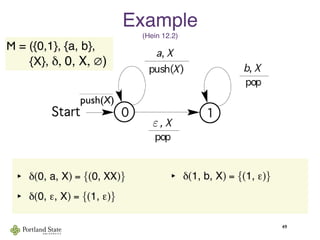 ‣ δ(0, a, X) = {(0, XX)}
‣ δ(0, ε, X) = {(1, ε)}
‣ δ(1, b, X) = {(1, ε)}
 
49
M = ({0,1}, {a, b},
       {X}, δ, 0, X, ∅)
Example
(Hein 12.2)
push(X)
ε
 