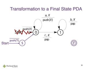 Transformation to a Final State PDA
50
FSStart
_____
push(Y)
ε
 