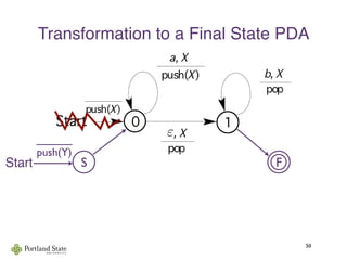 Transformation to a Final State PDA
50
FSStart
_____
push(Y)
ε
 