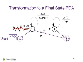 Transformation to a Final State PDA
50
FSStart
_____
push(Y)
ε
 