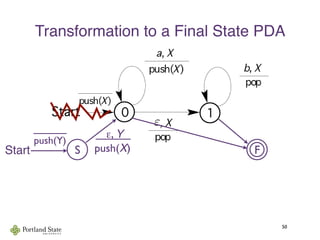 Transformation to a Final State PDA
50
FS
   ε, Y   
  push(X)Start
_____
push(Y)
ε
 