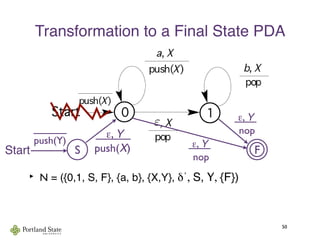 Transformation to a Final State PDA
‣ N = ({0,1, S, F}, {a, b}, {X,Y}, δ´, S, Y, {F})
50
FS
   ε, Y   
  push(X)Start
 ε, Y 
  nop
 ε, Y 
  nop_____
push(Y)
ε
 