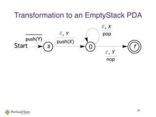 Transformation to an EmptyStack PDA
51
Context-Free Languages and Pushdown Automata
Start
pop
!, X
0 f
push(X)
!, Y
s
nop
!, Y !
As the example shows, algorithm (12.5) doesn’t always give th
s. For example, a simpler PDA to accept {"} by final state ca
follows:
Start
          
push(Y)
ε
ε
ε
 