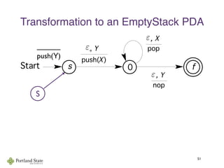 Transformation to an EmptyStack PDA
51
Context-Free Languages and Pushdown Automata
Start
pop
!, X
0 f
push(X)
!, Y
s
nop
!, Y !
As the example shows, algorithm (12.5) doesn’t always give th
s. For example, a simpler PDA to accept {"} by final state ca
follows:
Start
S
          
push(Y)
ε
ε
ε
 