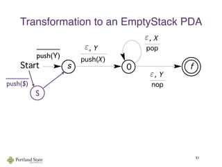 Transformation to an EmptyStack PDA
51
Context-Free Languages and Pushdown Automata
Start
pop
!, X
0 f
push(X)
!, Y
s
nop
!, Y !
As the example shows, algorithm (12.5) doesn’t always give th
s. For example, a simpler PDA to accept {"} by final state ca
follows:
Start
S
_____
push($)
          
push(Y)
ε
ε
ε
 