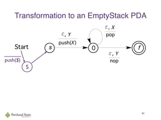 Transformation to an EmptyStack PDA
51
Context-Free Languages and Pushdown Automata
Start
pop
!, X
0 f
push(X)
!, Y
s
nop
!, Y !
As the example shows, algorithm (12.5) doesn’t always give th
s. For example, a simpler PDA to accept {"} by final state ca
follows:
Start
S
_____
push($)
ε
ε
ε
 