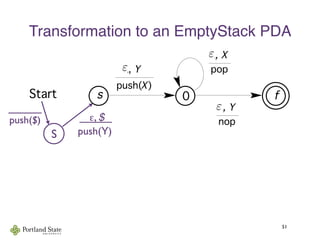 Transformation to an EmptyStack PDA
51
Context-Free Languages and Pushdown Automata
Start
pop
!, X
0 f
push(X)
!, Y
s
nop
!, Y !
As the example shows, algorithm (12.5) doesn’t always give th
s. For example, a simpler PDA to accept {"} by final state ca
follows:
Start
S
_____
push($)    ε, $   
  push(Y)
ε
ε
ε
 