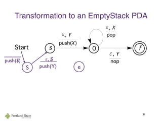 Transformation to an EmptyStack PDA
51
Context-Free Languages and Pushdown Automata
Start
pop
!, X
0 f
push(X)
!, Y
s
nop
!, Y !
As the example shows, algorithm (12.5) doesn’t always give th
s. For example, a simpler PDA to accept {"} by final state ca
follows:
Start
S e
_____
push($)    ε, $   
  push(Y)
ε
ε
ε
 