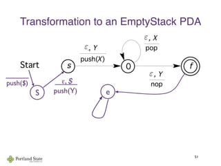 Transformation to an EmptyStack PDA
51
Context-Free Languages and Pushdown Automata
Start
pop
!, X
0 f
push(X)
!, Y
s
nop
!, Y !
As the example shows, algorithm (12.5) doesn’t always give th
s. For example, a simpler PDA to accept {"} by final state ca
follows:
Start
S e
_____
push($)    ε, $   
  push(Y)
ε
ε
ε
 