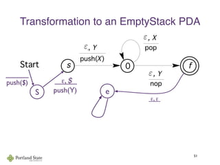Transformation to an EmptyStack PDA
51
Context-Free Languages and Pushdown Automata
Start
pop
!, X
0 f
push(X)
!, Y
s
nop
!, Y !
As the example shows, algorithm (12.5) doesn’t always give th
s. For example, a simpler PDA to accept {"} by final state ca
follows:
Start
S e
_____
push($)    ε, $   
  push(Y)
 ε, ε 
  
ε
ε
ε
 