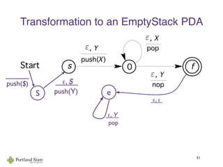 Transformation to an EmptyStack PDA
51
Context-Free Languages and Pushdown Automata
Start
pop
!, X
0 f
push(X)
!, Y
s
nop
!, Y !
As the example shows, algorithm (12.5) doesn’t always give th
s. For example, a simpler PDA to accept {"} by final state ca
follows:
Start
S e
_____
push($)    ε, $   
  push(Y)
 ε, ε 
  
 ε, Y 
  pop
ε
ε
ε
 
