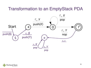 Transformation to an EmptyStack PDA
51
Context-Free Languages and Pushdown Automata
Start
pop
!, X
0 f
push(X)
!, Y
s
nop
!, Y !
As the example shows, algorithm (12.5) doesn’t always give th
s. For example, a simpler PDA to accept {"} by final state ca
follows:
Start
S e
_____
push($)    ε, $   
  push(Y)
 ε, ε 
  
 ε, Y 
  pop
 ε, X 
  pop
ε
ε
ε
 