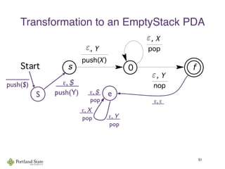 Transformation to an EmptyStack PDA
51
Context-Free Languages and Pushdown Automata
Start
pop
!, X
0 f
push(X)
!, Y
s
nop
!, Y !
As the example shows, algorithm (12.5) doesn’t always give th
s. For example, a simpler PDA to accept {"} by final state ca
follows:
Start
S e
_____
push($)    ε, $   
  push(Y)
 ε, ε 
  
 ε, $ 
  pop
 ε, Y 
  pop
 ε, X 
  pop
ε
ε
ε
 