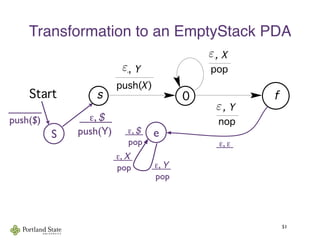 Transformation to an EmptyStack PDA
51
Context-Free Languages and Pushdown Automata
Start
pop
!, X
0 f
push(X)
!, Y
s
nop
!, Y !
As the example shows, algorithm (12.5) doesn’t always give th
s. For example, a simpler PDA to accept {"} by final state ca
follows:
Start
S e
_____
push($)    ε, $   
  push(Y)
 ε, ε 
  
 ε, $ 
  pop
 ε, Y 
  pop
 ε, X 
  pop
ε
ε
ε
 