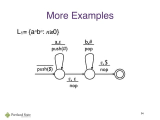 More Examples
L1= {anbn: n≥0}
54
_____
push($)
  a,ε  
push(#)
 b,# 
 pop
 ε,$ 
 nop
 ε, ε 
  nop
 