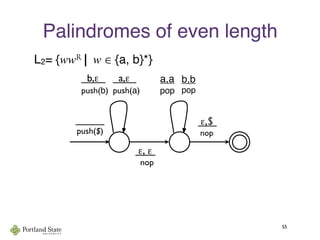 Palindromes of even length
L2= {wwR⎮ w ∈ {a, b}*}
55
_____
push($)
  a,ε  
push(a)
 ε,$ 
 nop
 ε, ε 
  nop
  b,ε  
push(b)
b,b
pop
a,a
pop
 