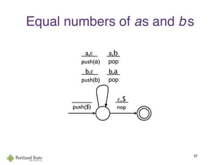 Equal numbers of as and bs
57
_____
push($)
 ε,$ 
 nop
  b,ε  
push(b)
 b,a 
 pop
  a,ε  
push(a)
 a,b 
 pop
 